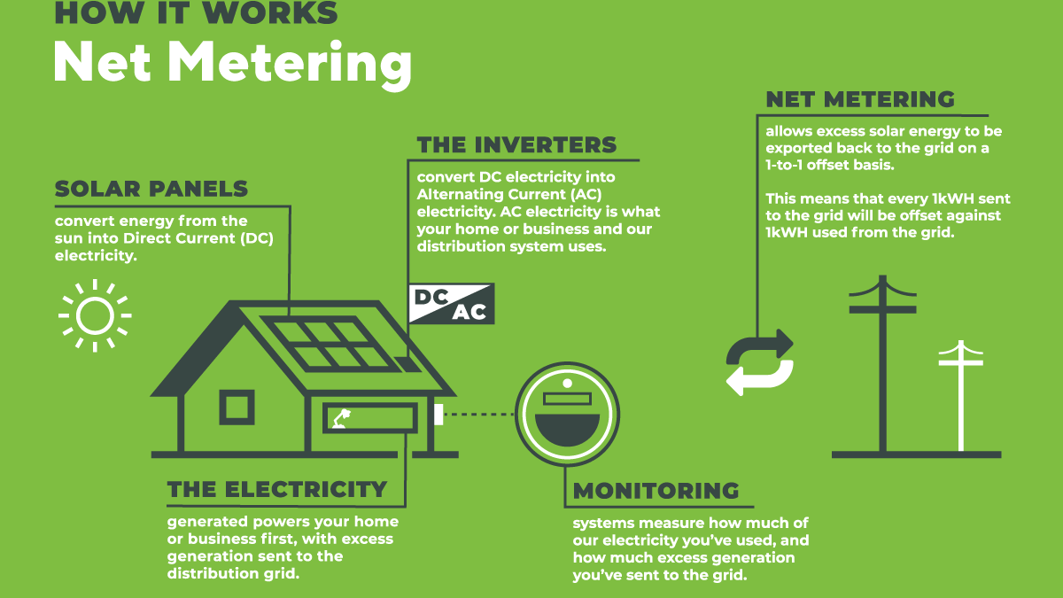 Net metering application process showing document review, technical inspection, bidirectional meter installation, and grid connection approval