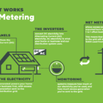Net metering application process showing document review, technical inspection, bidirectional meter installation, and grid connection approval