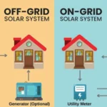 Off-grid solar system design in Pakistan showing solar panels, battery storage, and an inverter setup for reliable power in remote locations